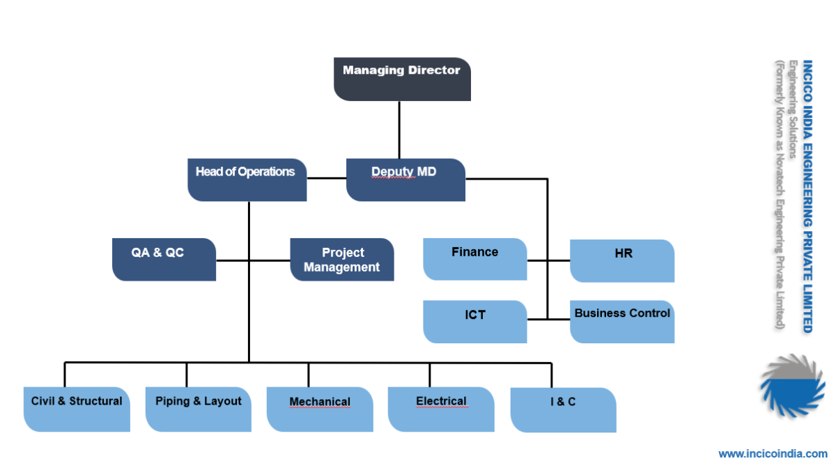 Operational Structure – IncicoIndia